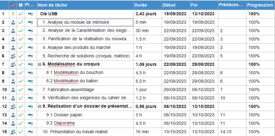 Gantt Diagram details